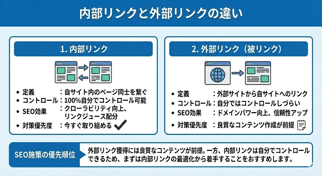 内部リンクと外部リンクの違いを比較解説した図解