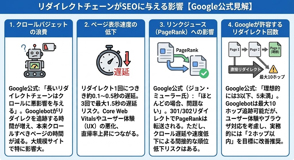 リダイレクトチェーンがSEOに与える影響【Google公式見解】