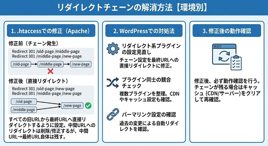 リダイレクトチェーンの解消方法【環境別】