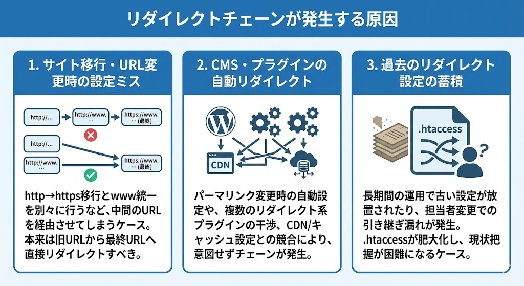 リダイレクトチェーンが発生する原因